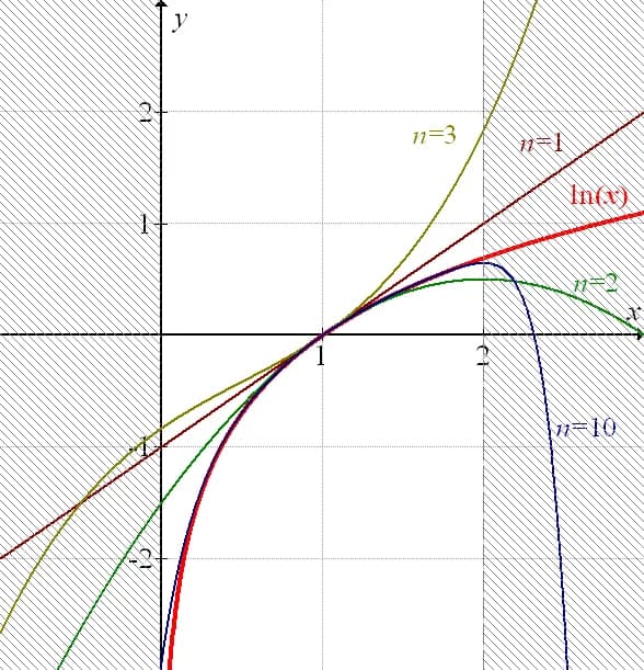 Isaac Newton - Graph showing how the Mercator Series converges to 
  
    
      
        ln
        ⁡
        
          (
          x
          )
        
      
    
    {\displaystyle \ln \left(x\