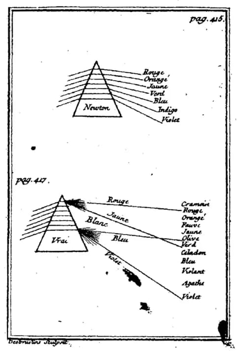 Isaac Newton - Louis-Bertrand Castel's 1740 color concept compared to Newton's