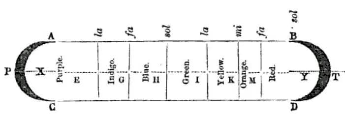 Isaac Newton - diagram of spectrum of light seen projected on a wall from a prism, "prismatic colours"