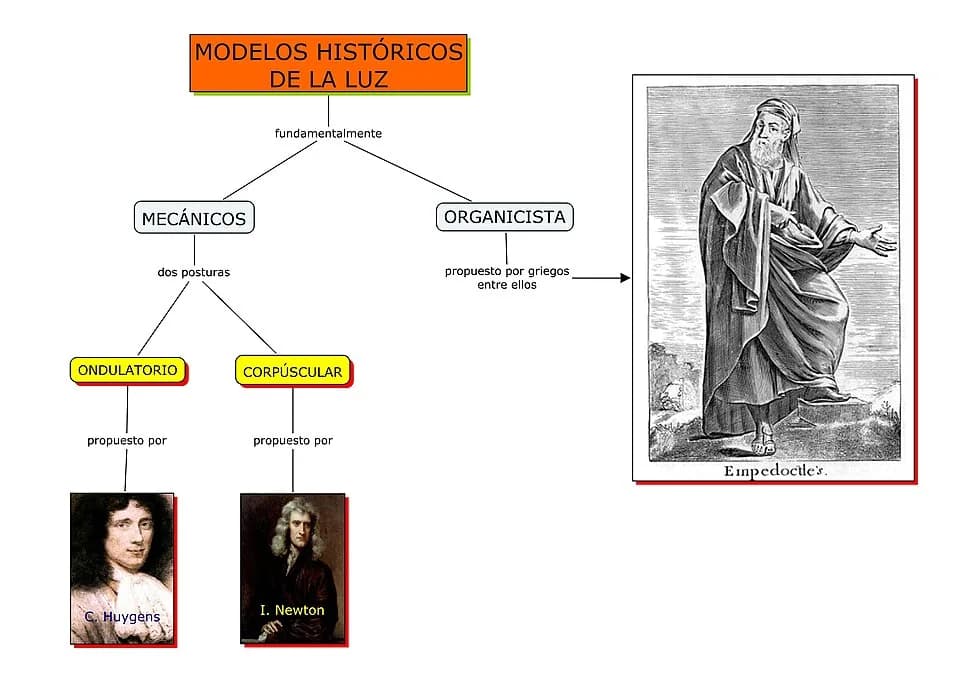 Isaac Newton - Esquema básica de las ideas acerca de la luz antes del siglo XIX