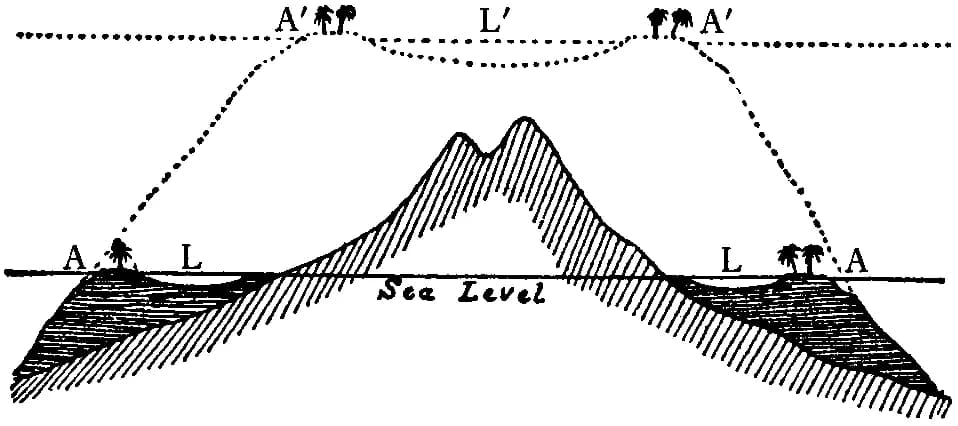 Charles Darwin - A diagram showing Charles Darwin's theory of atoll formation via coral formation on subsiding rocks.