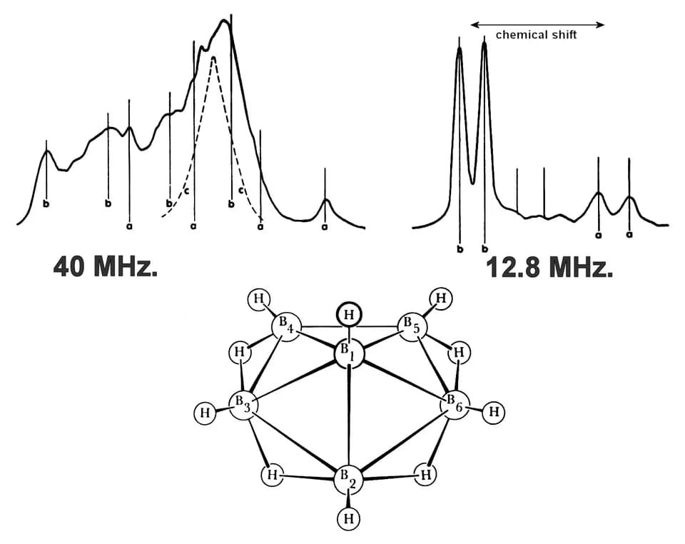 William Lipscomb - Nuclear Magnetic Resonance NMR spectrum and structure of hexaborane B6H10.
NMR Interpretation of hexaborane
12.8 MHz. range (right)
A simple example of the chemical shift is the "a"