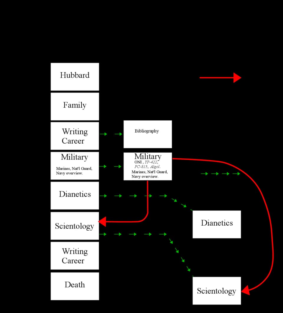 L. Ron Hubbard - Diagram of proposal to call subpage L. Ron Hubbard and the military