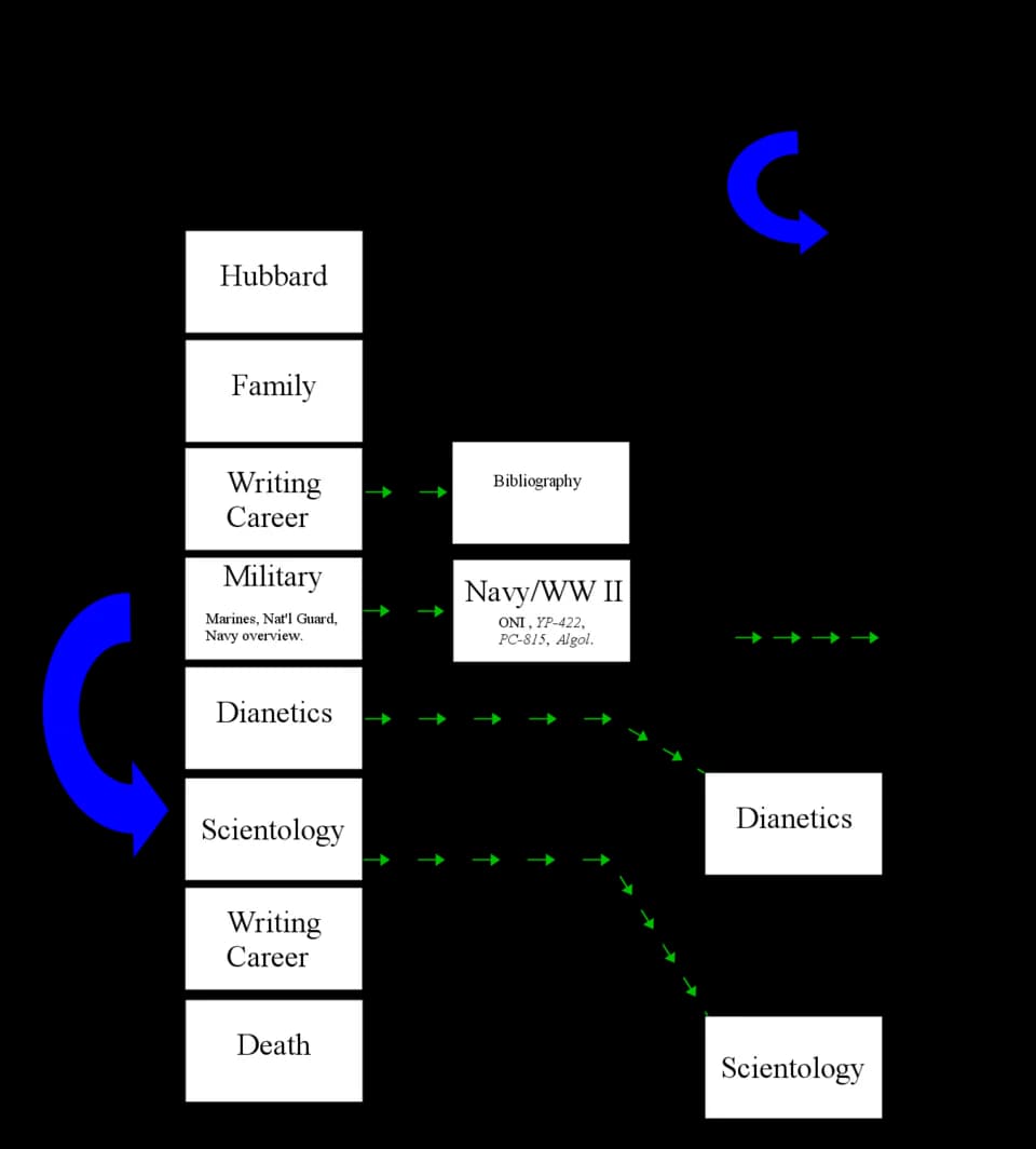 L. Ron Hubbard - Diagram of proposal to call subpage L. Ron Hubbard's service with the USN.