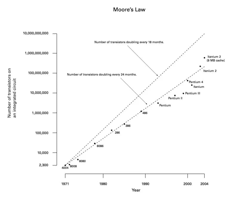 Gordon Moore - Moore Law diagram (2004).jpg