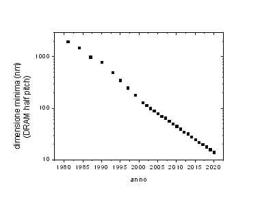 Gordon Moore - Diminuzione negli anni delle dimensioni minime dei dispositivi semiconduttori microfabbricati; l'andamento rispecchia le previsioni della legge di Moore.