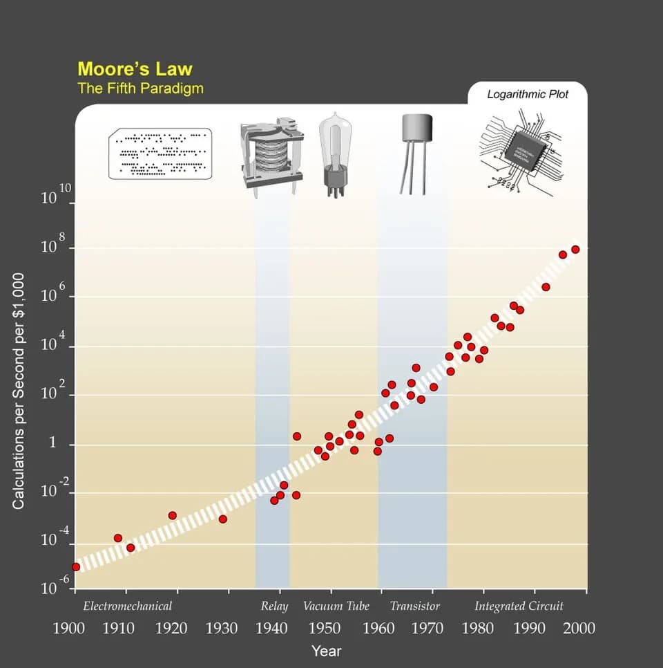 Gordon Moore - Moore's Law, The Fifth Paradigm.
