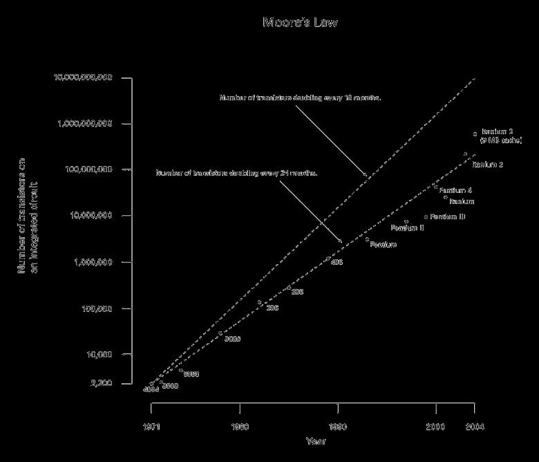 Gordon Moore - Moore's Law v Intel processor transistor counts.