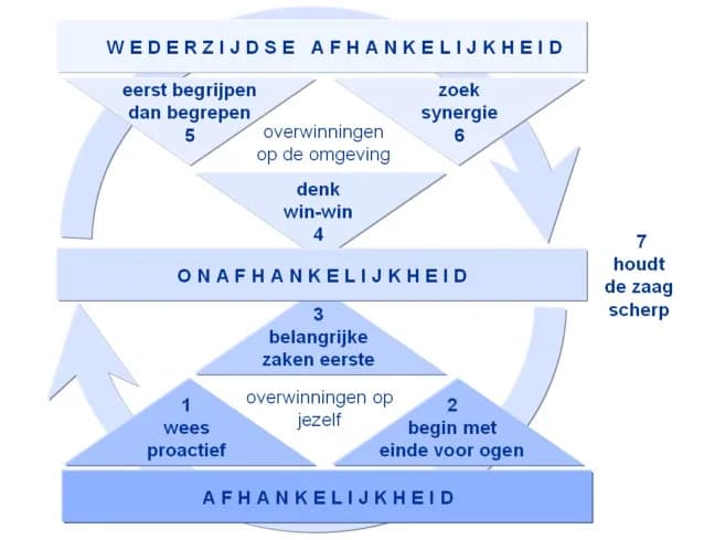 Stephen Covey - Model van de zeven eigenschappen van effectief leiderschap volgens Covey