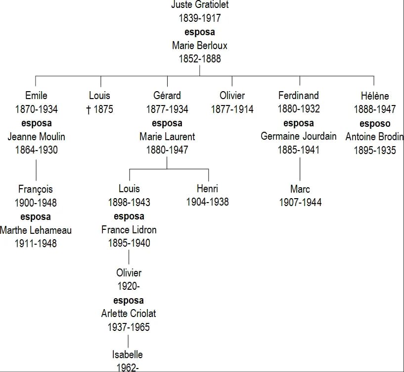 Georges Perec - Árbol genealógico de la familia Gratiolet, en la novela "La vida instrucciones de uso" de Georges Perec.