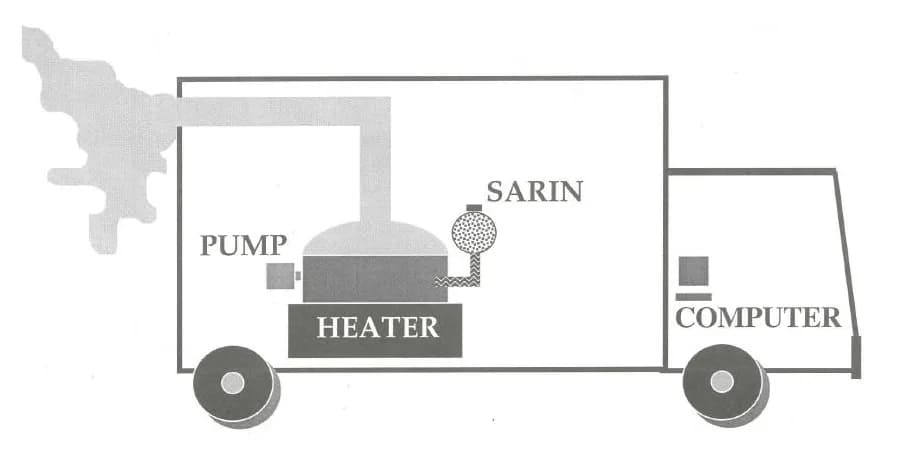 Shōkō Asahara - Description of Aum Shinrikyo sarin truck. From Proceedings of the Seminar on Responding to the Consequences of Chemical and Biological Terrorism