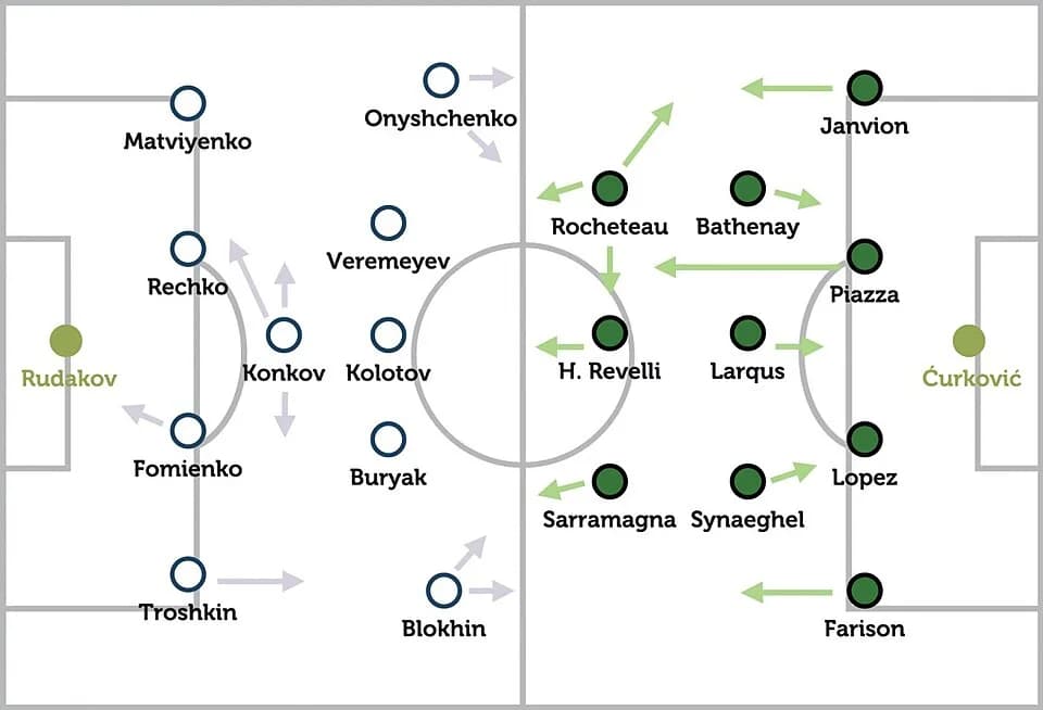 Valeriy Lobanovskyi - In the 1975-76 European Cup games against Saint-Étienne, Dynamo's formation featured no proper centre-forward, as strikers Blokhin and Onyshchenko constantly played on the flanks