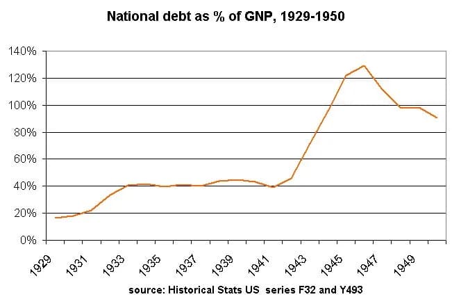 Herbert Hoover - excel graph based on US government data