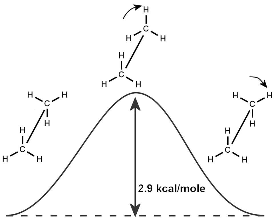 William Lipscomb - Barrier to rotation about the carbon-carbon bond of ethane, the ethane barrier.  Experimental value of 2.9 kcal/mole is shown.