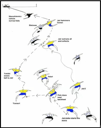 Pelé Pelé - Jairzinho scores against Uruguay- World CUp 1970- illustrating the 3-man move. Original diagram