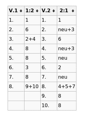 Alice Munro - Table showing section differences of Alice Munro's two versions of the story "Save the Reaper" (1998 / 1998), in German