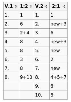 Alice Munro - Table showing section differences between two versions of Alice Munro's Story "Save the Reaper" (1998 / 1998)