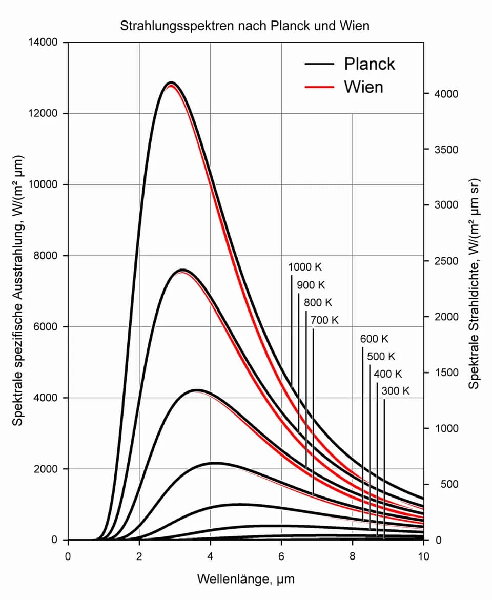 Wilhelm Wien - Comparison of the radiation laws formulated by M. Planck and W. Wien.