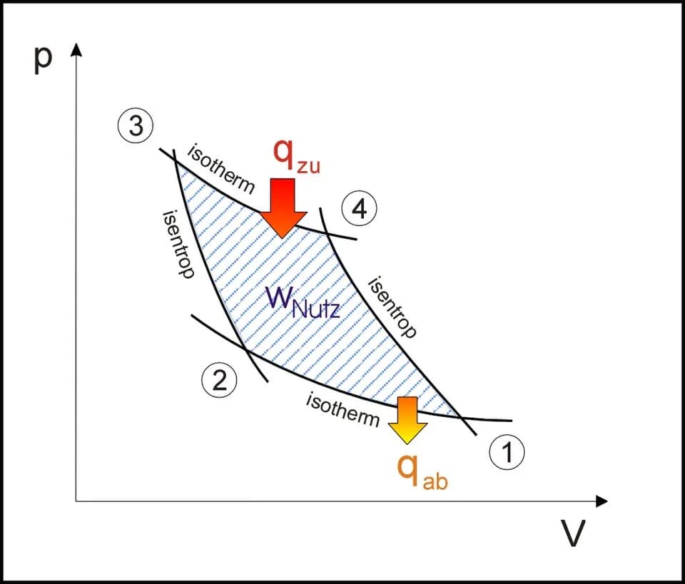 Nicolas Carnot - Carnot Prozess pV .jpg