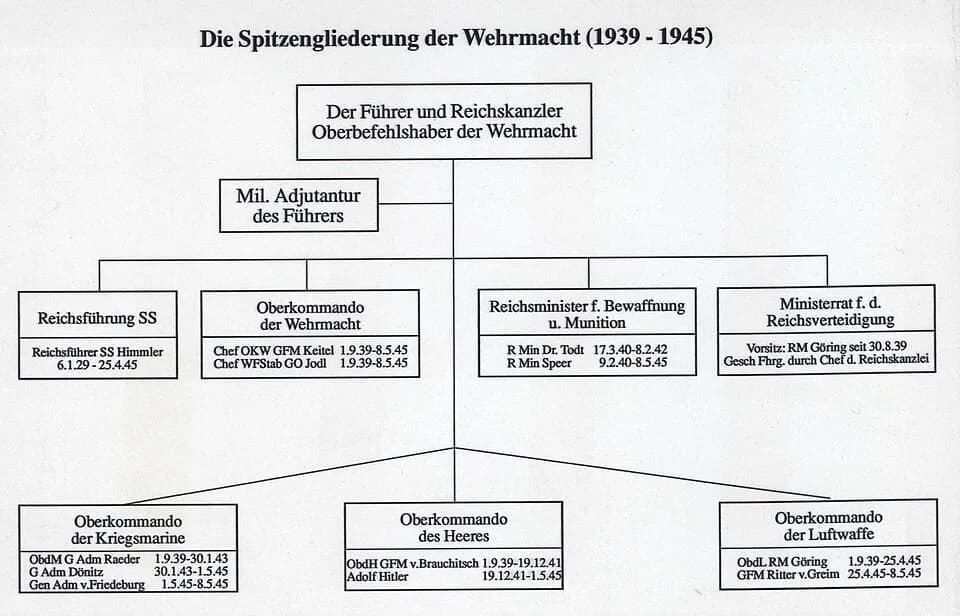 Wilhelm Keitel - Organigramm der deutschen Streitkräfteführung 1939 bis 8. Mai 1945