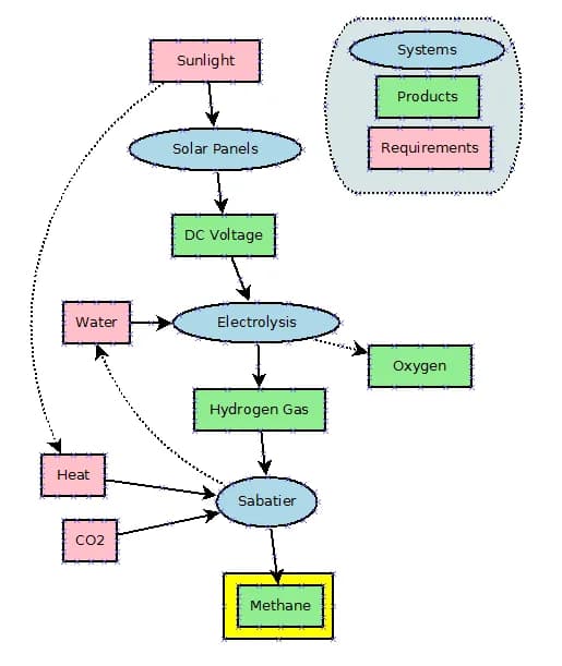 Paul Sabatier - This diagram shows a method for producing methane sustainably. See: electrolysis, sabatier reaction