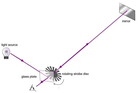 Hippolyte Fizeau - Diagram demonstrating the speed of light using a Fizeau cogwheel.