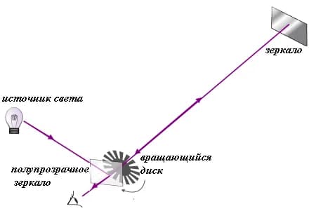 Hippolyte Fizeau - Apparatus in Fizo experiment