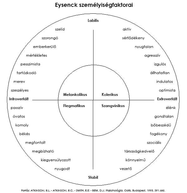 Hans Eysenck - Eysenck személyiségfaktorai, több dimenziós koordinátarendszer, saját rajzolású verzió