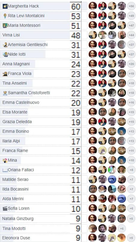 Natalia Ginzburg - Le Imprescindibili. Survey about biographies of 25 women who made Italy's history. After the second ballot between the bios with 9 points, the order of the last three is Natalia Gin