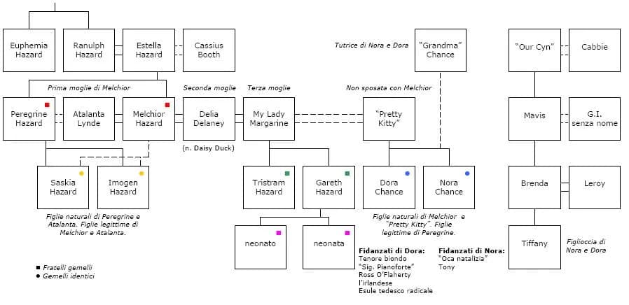 Angela Carter - Albero genealogico dei personaggi del romanzo Figlie sagge di Angela Carter.
