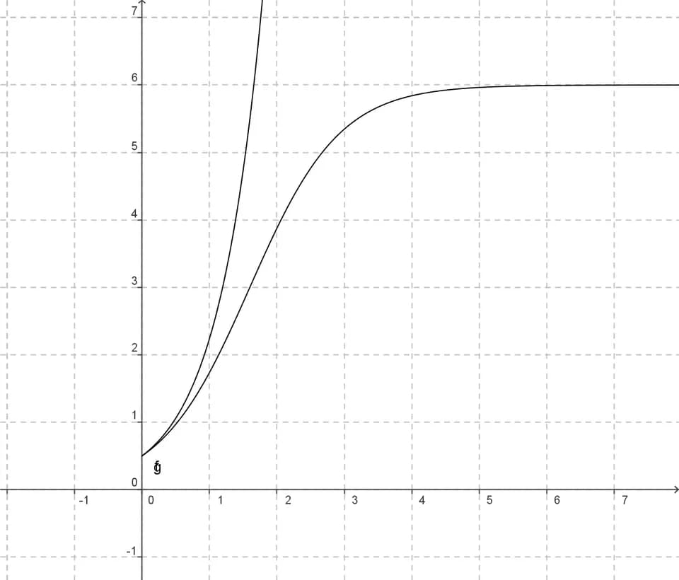 Thomas Robert Malthus - comparaison entre le modèle de Malthus y'=1.5y et le modèle de Verhulst y'=1.5y(1-y/6)