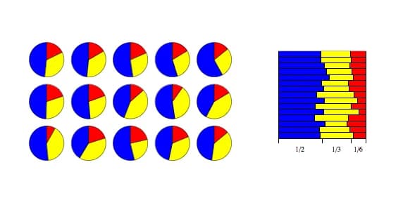 Johann Peter Gustav Lejeune Dirichlet - example of Dirichlet(1/2,1/3,1/6) distribution using pie and bar charts