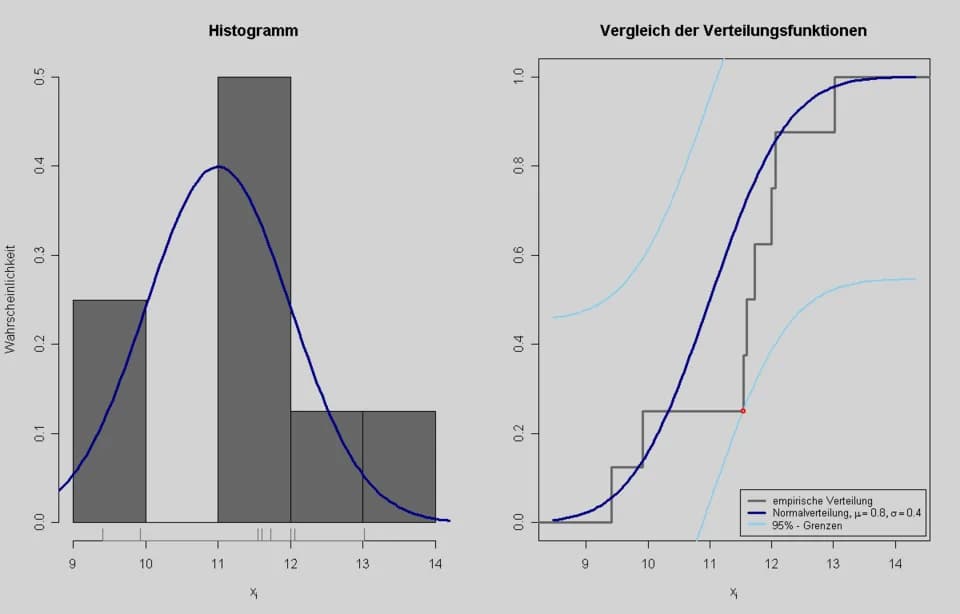 Andrey Kolmogorov - Grafik zu diesem Zahlenbeispiel. Links ein Histogramm, rechts die tatsächliche und die empirische Verteilungsfunktion