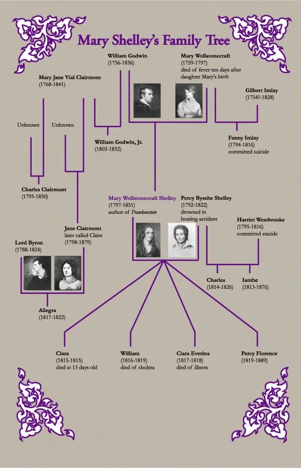 Mary Wollstonecraft - Mary Shelleys Family Tree
