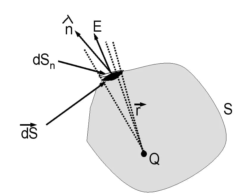 Carl Friedrich Gauss - This drawing show a charge inside a section of a gaussian surface