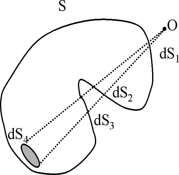 Carl Friedrich Gauss - A complex external surface seen from an external point