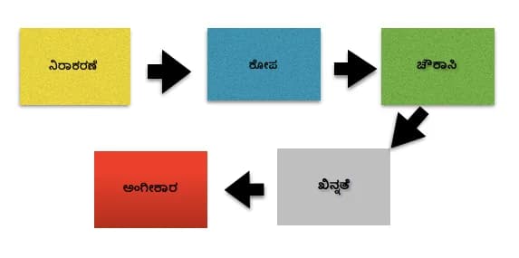 Elisabeth Kübler-Ross - Kübler Ross's stages of grief.