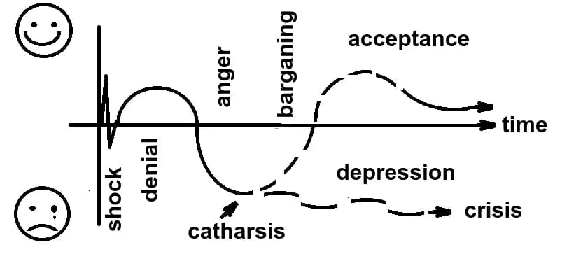 Elisabeth Kübler-Ross - Diagram showing two possible outcomes of grief or a life-changing event (introverted depression or extroverted life enhancing overall benefit)