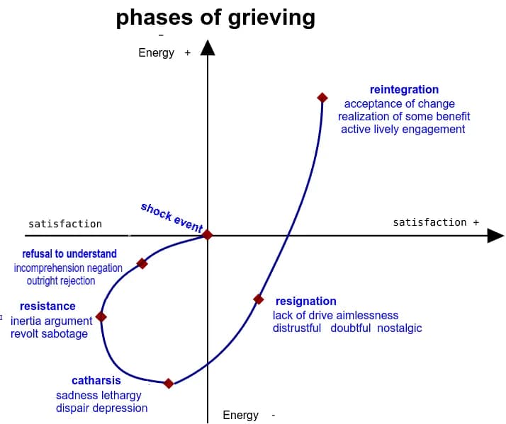 Elisabeth Kübler-Ross - A diagram developed by Bertrand GRONDIN from a presentation of Elizabeth Kübler Ross ideas produced by France Telecom