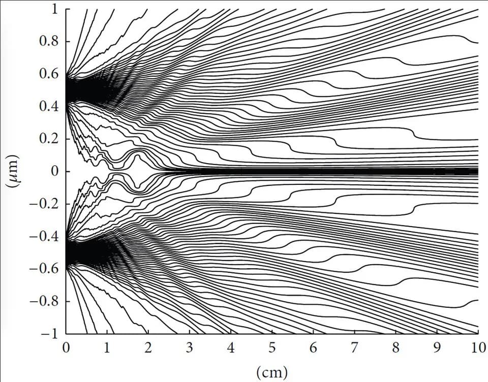 David Bohm - 100 Bohmian trajectories of electrons in the double-slit experiment. The center-of-mas of each electron is guided by its wave function. While each trajectory passes through only one slit,