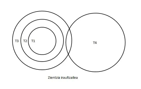 Thomas Kuhn - Zientzia iraultzailearen eskema