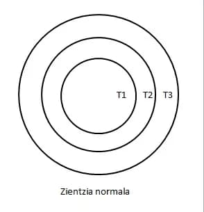Thomas Kuhn - Zientzia normalaren eskema