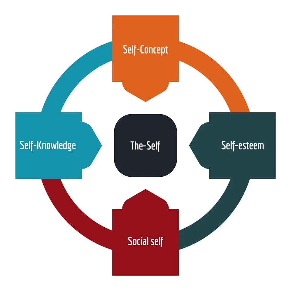 Carl Rogers - One's self-perception is defined by one's self-concept, self-knowledge, self-esteem, and social self.