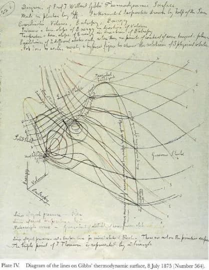 Josiah Willard Gibbs - J. C. Maxwell's sketch of the thermodynamic surface for a water-like substance, based on a theoretical construct proposed by J. W. Gibbs. The curves are "isothermals and isopie