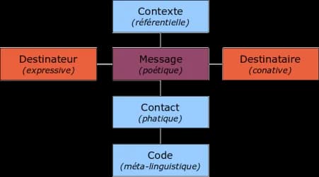 Roman Jakobson - Le schéma général de la communication humaine, d'après Jakobson, 1963.
(entre parenthèses, les fonctions de communications associées).