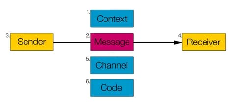 Roman Jakobson - Roman Jakobson's Theory of Communication