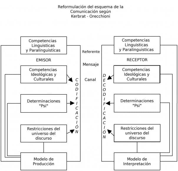 Roman Jakobson - El cuadro es la reformulación del esquema de la comunicación creado por Roman Jakobson