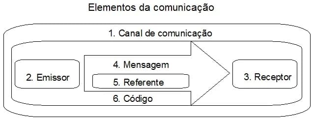 Roman Jakobson - Elementos de comunicação - modelo primeiramente definido por Roman Jakobson.