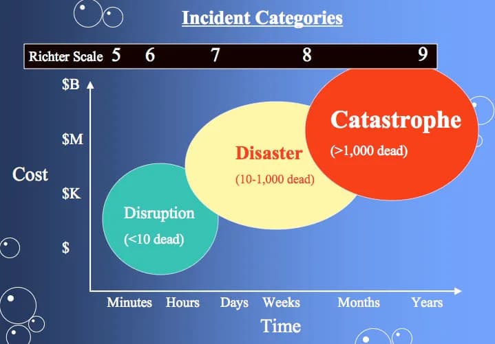 Charles Francis Richter - Description: Earthquake severity increases with the Richter scale
Author: Webber
Source: "own work"