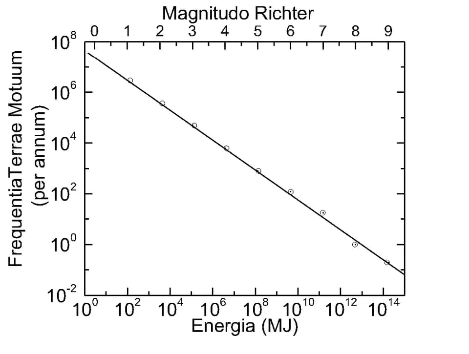 Charles Francis Richter - Earthquake frequency vs. energy and vs. Richter scale based on USGS data from English Wikipedia page.